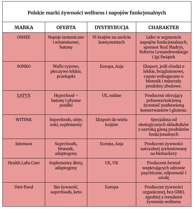 polskie-marki-zywnosci-wellness-i-napojow-funkcjonalnych